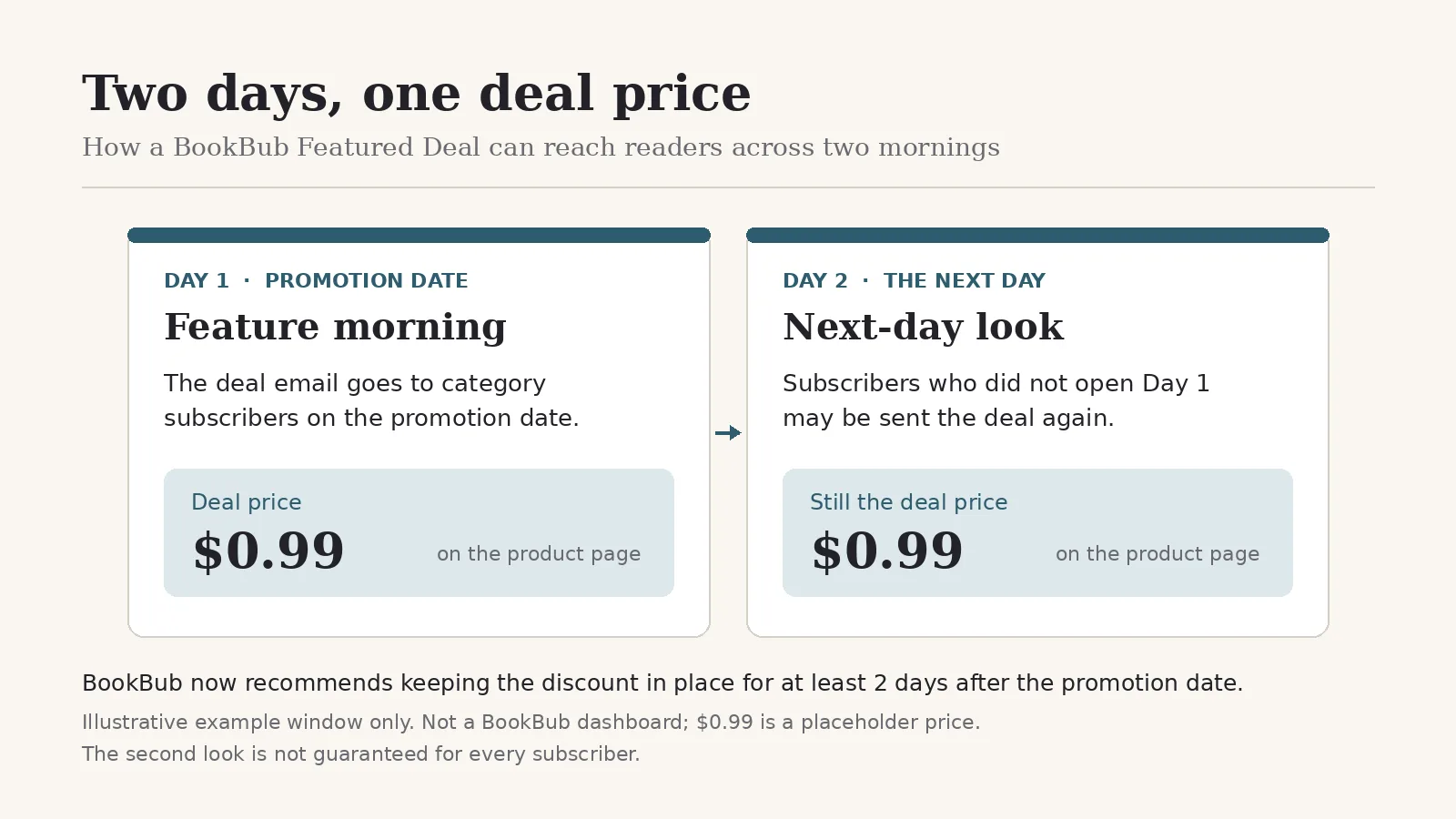 Two-panel illustration of an example BookBub Featured Deal window: Day 1, the feature morning, and Day 2, the next-day look, both showing the same placeholder deal price of $0.99 on the product page