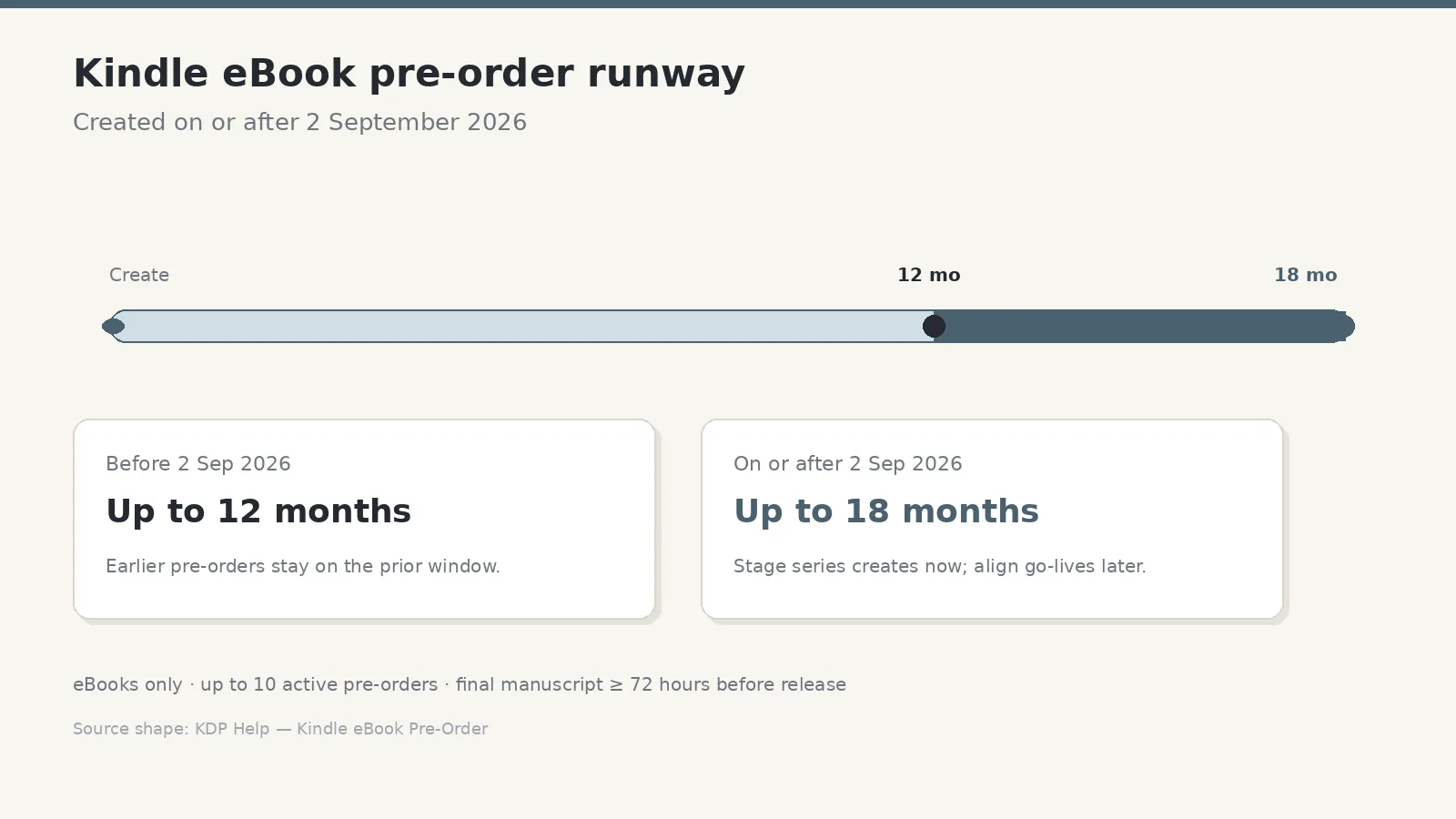 Timeline graphic comparing Kindle eBook pre-order windows: up to 12 months before 2 September 2026, up to 18 months on or after
