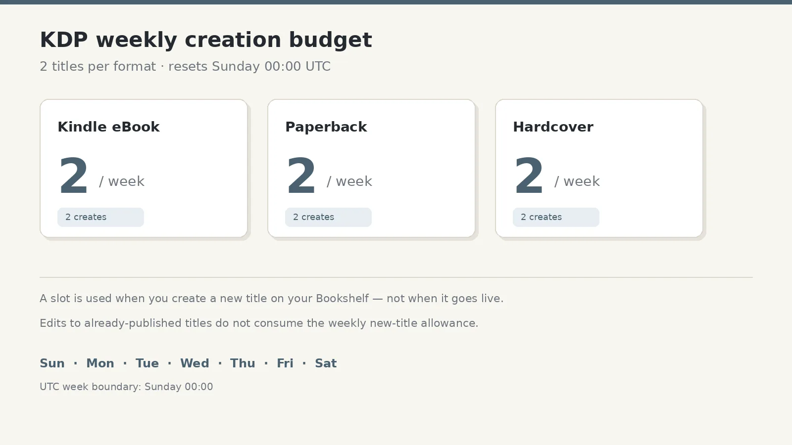 Infographic of KDP weekly creation budget: two creates per format for Kindle eBook, paperback, and hardcover, resetting Sunday 00:00 UTC