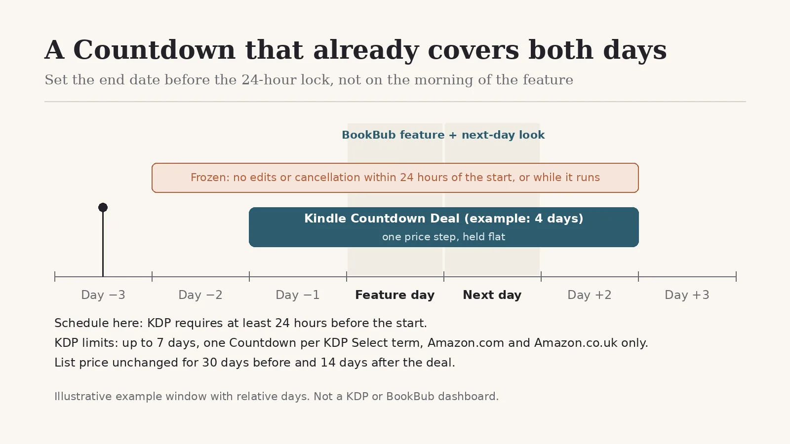 Timeline of an example four-day Kindle Countdown Deal that starts the day before a BookBub feature and runs through the feature day, the next day and one more day, with a shaded band showing it cannot be edited or cancelled from 24 hours before the start until it ends