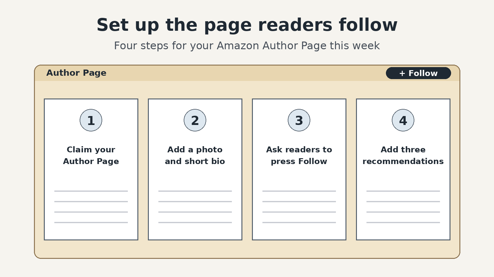 An Amazon Author Page with a Follow button and four steps: claim your Author Page, add a photo and short bio, ask readers to press Follow, add three recommendations