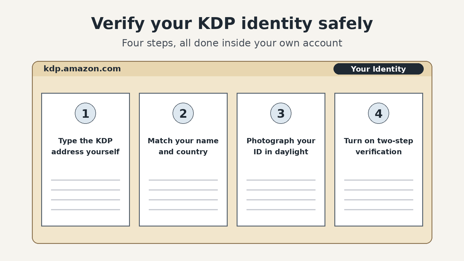 Four steps to verify your KDP identity safely: type the KDP address yourself, match your name and country, photograph your ID in daylight, turn on two-step verification