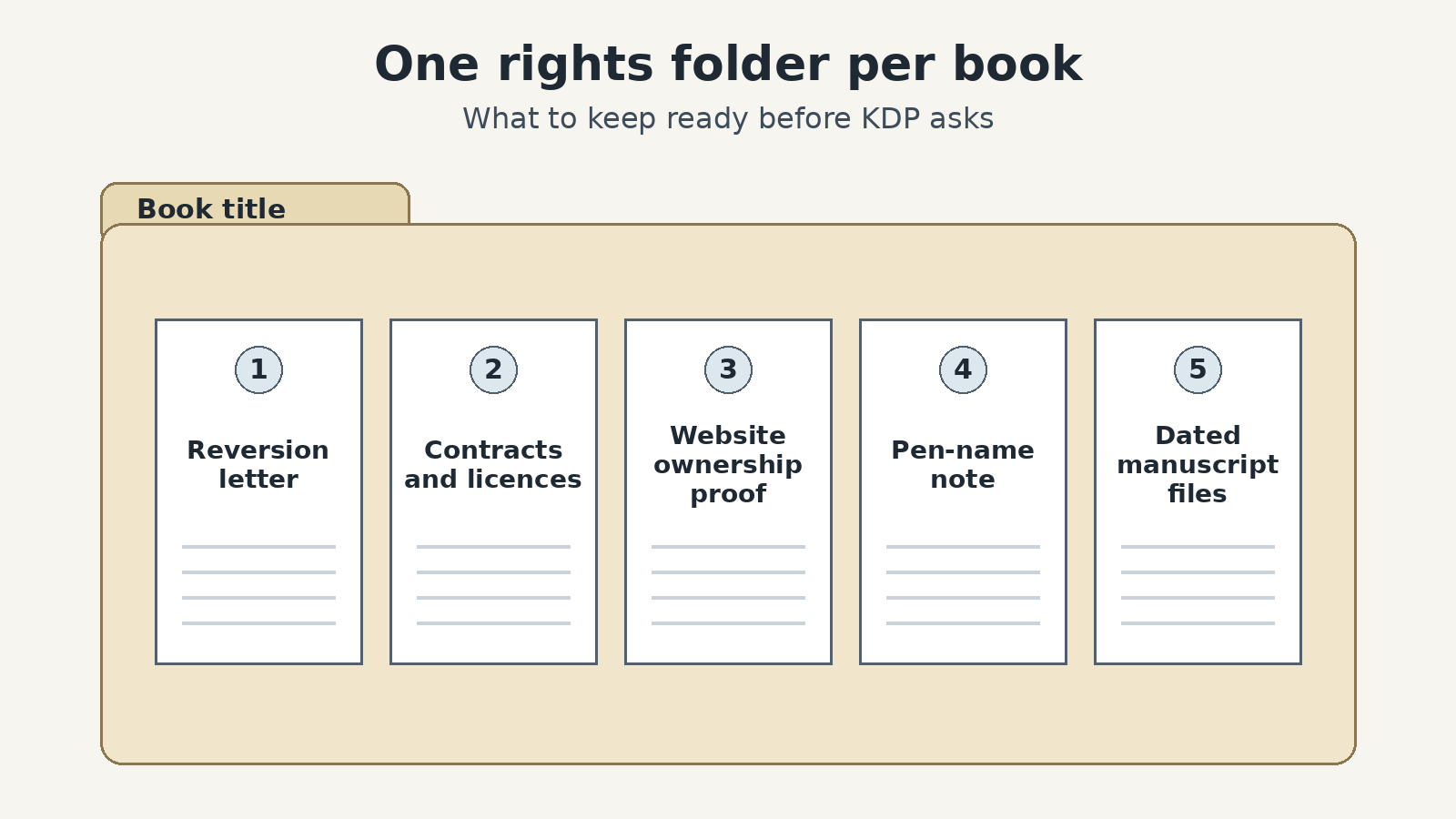 A folder labelled Book title holding five documents: reversion letter, contracts and licences, website ownership proof, pen-name note, and dated manuscript files